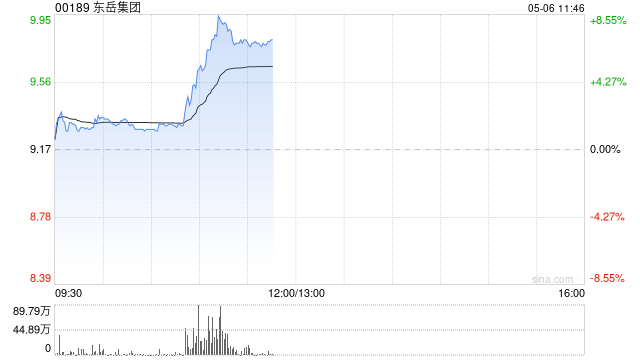 东岳集团早盘涨近8% 制冷剂消费即将进入传统旺季