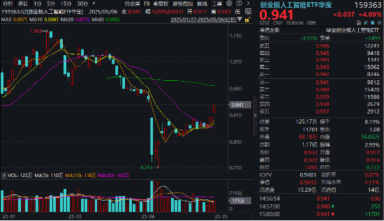 AI“算力+应用”齐爆发，创业板人工智能领跑超4%，159363“智取”三连阳！机构：布局时点或逐步临近