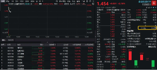 数箭齐发！一揽子金融政策利好！同花顺涨超5%，金融科技ETF（159851）放量上涨，资金大幅净申购