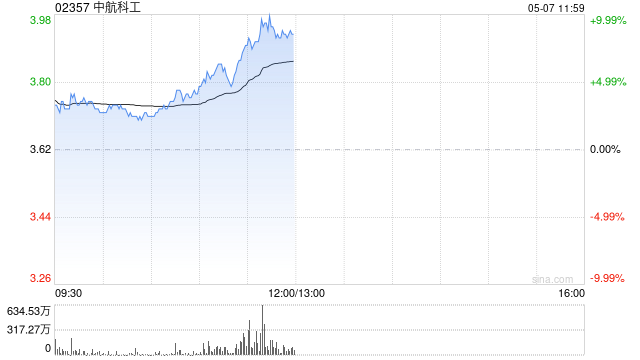 中航科工持续上涨逾9% 全球防务预算增长或为公司提供发展机遇