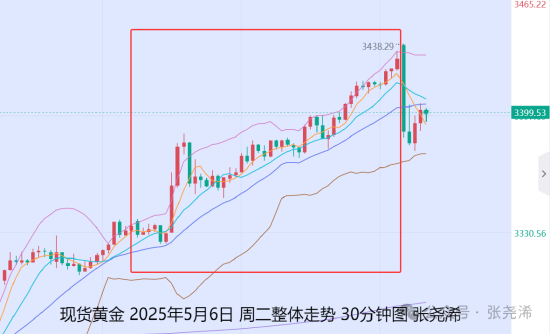张尧浠:美联储决议来袭 金价仍有望再探3500美元