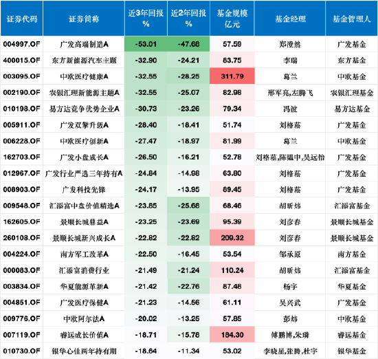 广发高端制造A三年跌53%垫底，管理费累计4.56亿，刘格菘或面临浮动费改大考
