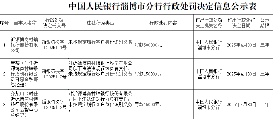 沂源博商村镇银行因未按规定履行客户身份识别义务被罚50万元