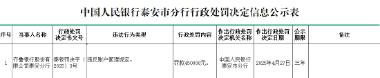 齐鲁银行泰安分行因违反账户管理规定被罚45万元