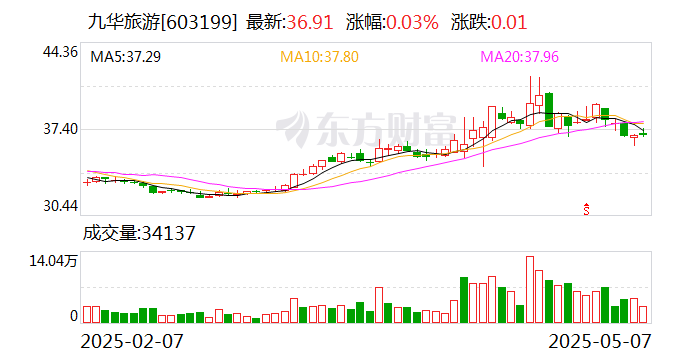 九华旅游：公司现无回购计划