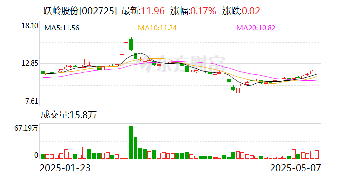跃岭股份：公司暂未回购股份
