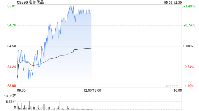 名创优品5月7日斥资23.9万美元回购5.41万股