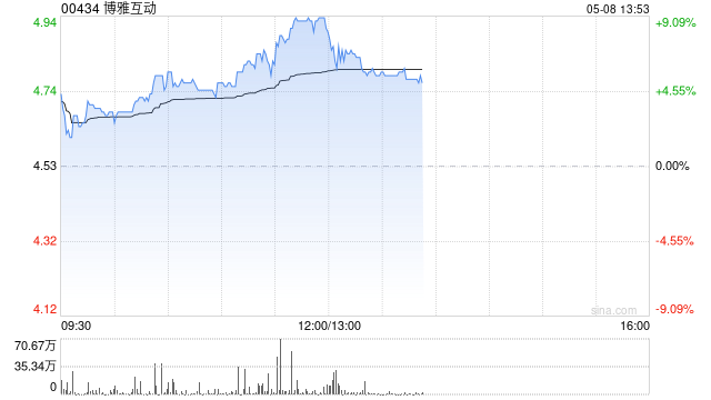 港股手游股多股上涨 博雅互动涨超6% 4月中国手游发行商全球收入排行榜发布