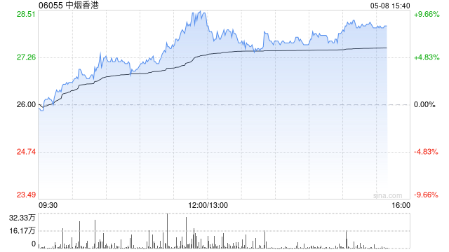 中烟香港午后涨超7% 近一个月股价累计涨逾四成