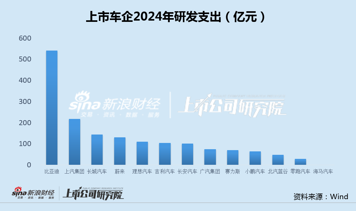 车企年报|零跑汽车研发支出金额显著偏低 研发费用率为小鹏汽车一半