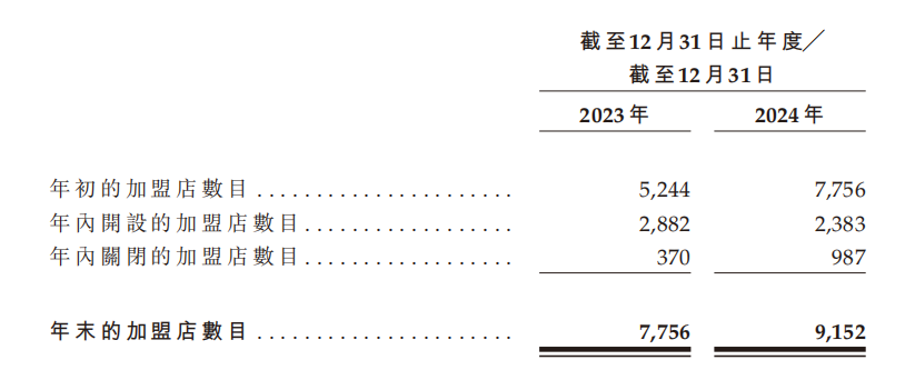 沪上阿姨首秀高开低走，2024年营利双降