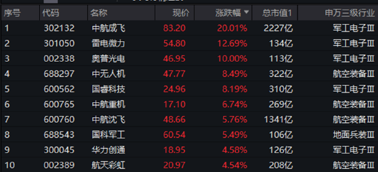 火力全开！中航成飞20CM涨停封板，国防军工ETF（512810）续涨2%站稳半年线！新一轮高景气周期开启？
