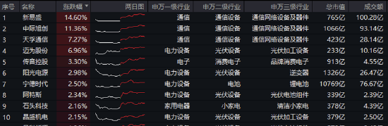 特朗普拟取消AI芯片限制？双创龙头ETF（588330）劲涨1.28%，机构提示：科技成长风格回归