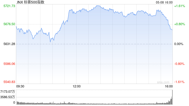 收盘：美股收高道指涨200点 特朗普宣布美英达成贸易协议框架