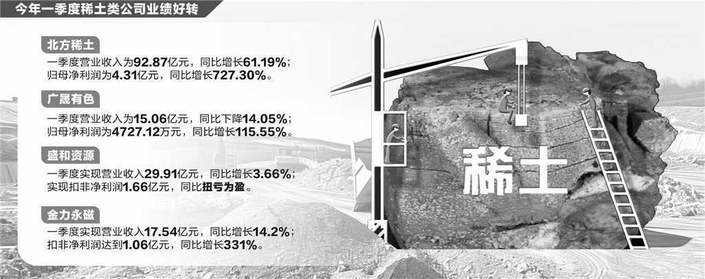 供求矛盾加大 海外稀土价格飙涨逾2倍