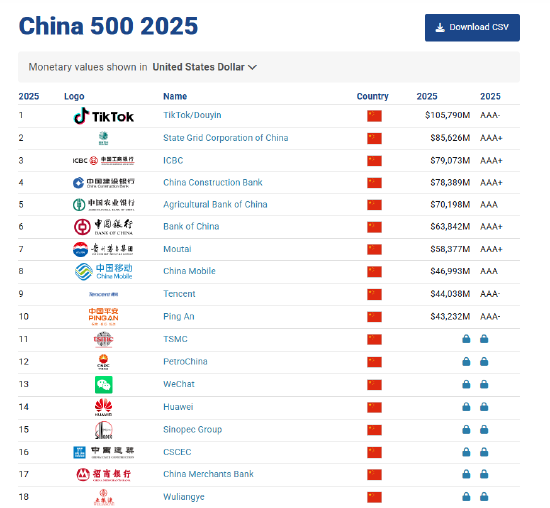 Brand Finance2025中国品牌价值500强：中国建设银行位列第四，与去年持平