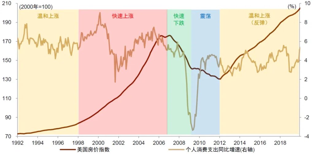 中金：怎么理解房价与消费的关系？