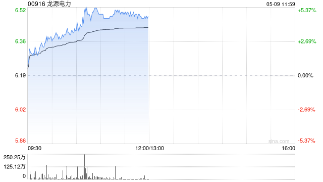 电力股早盘走高 龙源电力涨逾4%华电国际涨逾3%