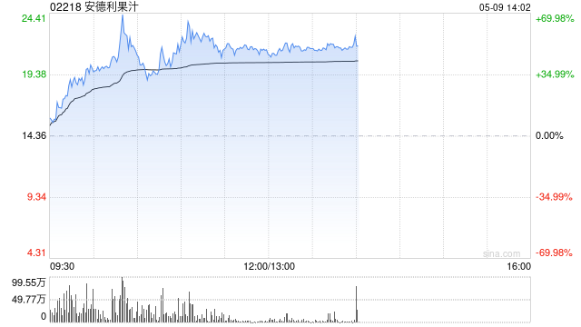 安德利果汁盘中一度涨超70% 股价创上市新高本周已实现翻倍