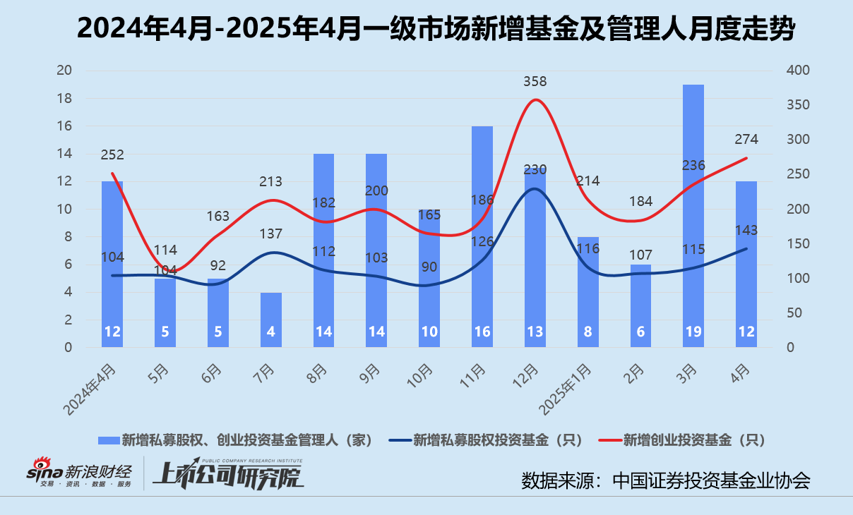 创投月报 | 4月投资事件、金额同比双降：弘毅携五粮液设新能源新材料基金 养元饮品斥16亿跨界参投长控集团