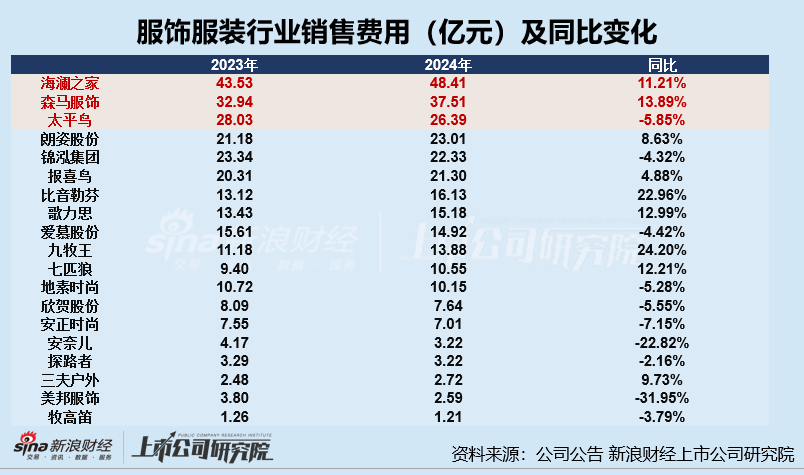 服饰年报|重营销侵吞利润 欣贺股份、锦泓集团、安奈儿超5成收入用于营销