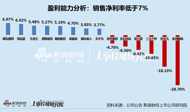 服饰年报|过半数公司净利率不足7% 美邦服饰、安奈儿、三夫户外净利率垫底