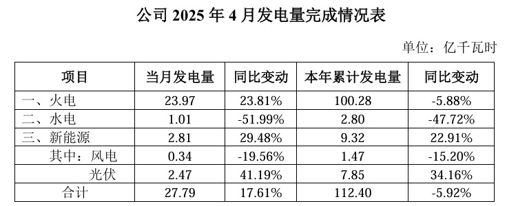 长源电力4月份发电量同比增17.61%达27.79亿千瓦时
