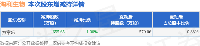 5月9日海利生物发布公告，股东减持655.65万股