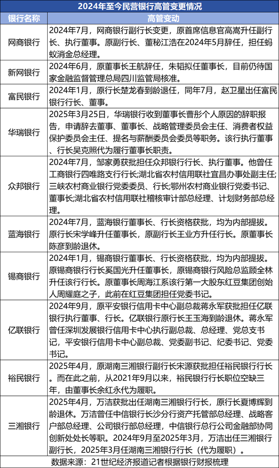 10家民营银行高管变更 华瑞银行董事长目前暂缺