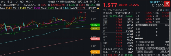 弱市秀肌肉！银行ETF上探7年新高，建行、中信等5股齐创历史！