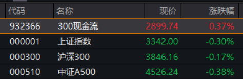 “宁王”领衔！万亿“现金牛”集体出手，300现金流ETF逆市新高！十数股业绩环比翻倍暴增！