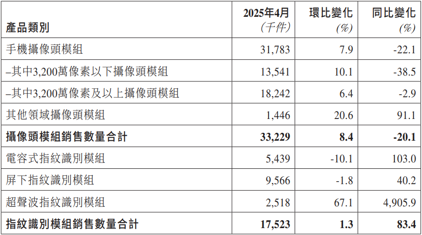 丘钛科技4月摄像头模组与指纹识别模组销量均环比上升