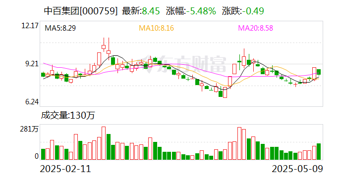 中百集团：目前公司没有在跨境电商领域投资布局